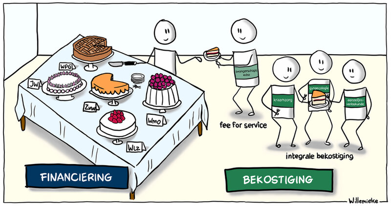 illustratie van de verschillen tussen en voorbeelden van financiering en bekostiging.