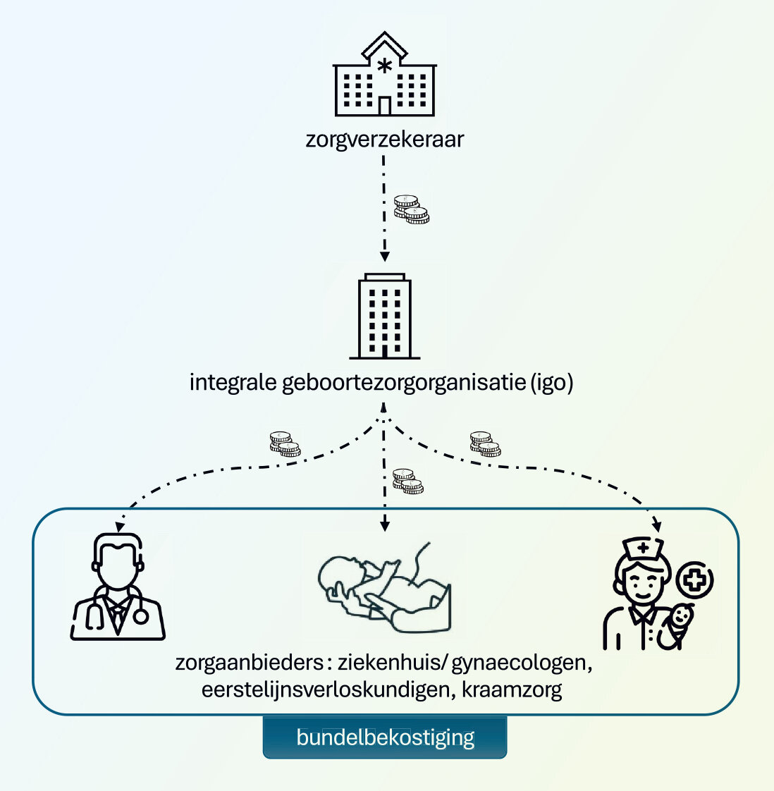 illustratie met voorbeelden van integrale bekostiging van de geboortezorg