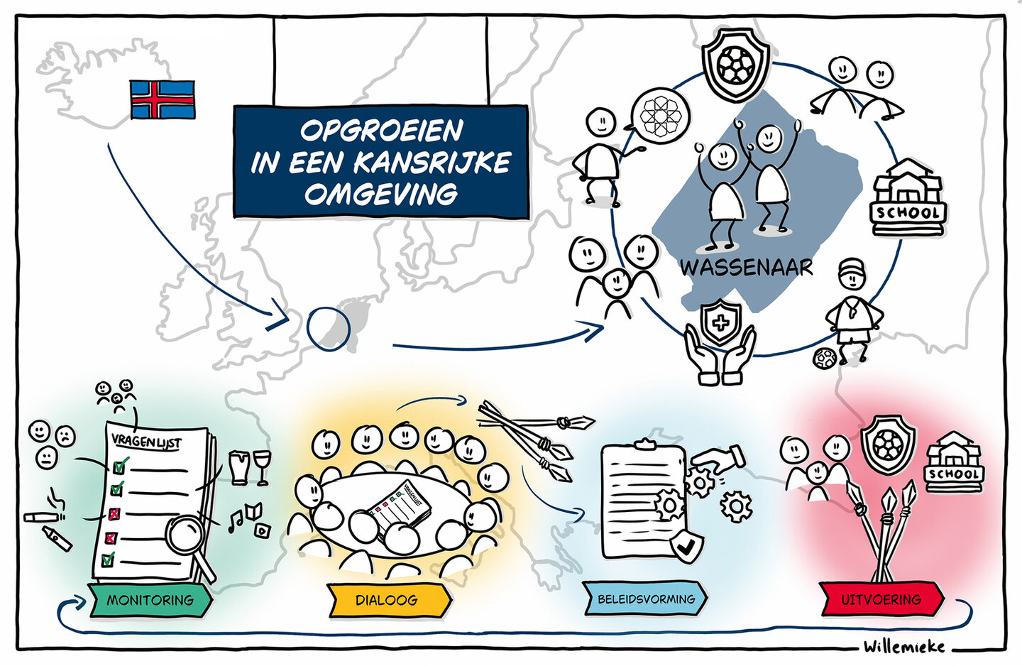 Deze illustratie toont de cyclus van monitoring, dialoog, beleidsvorming en uitvoering die in Wassenaar wordt uitgevoerd volgens de van oorsprong IJslandse preventiemethode OKO