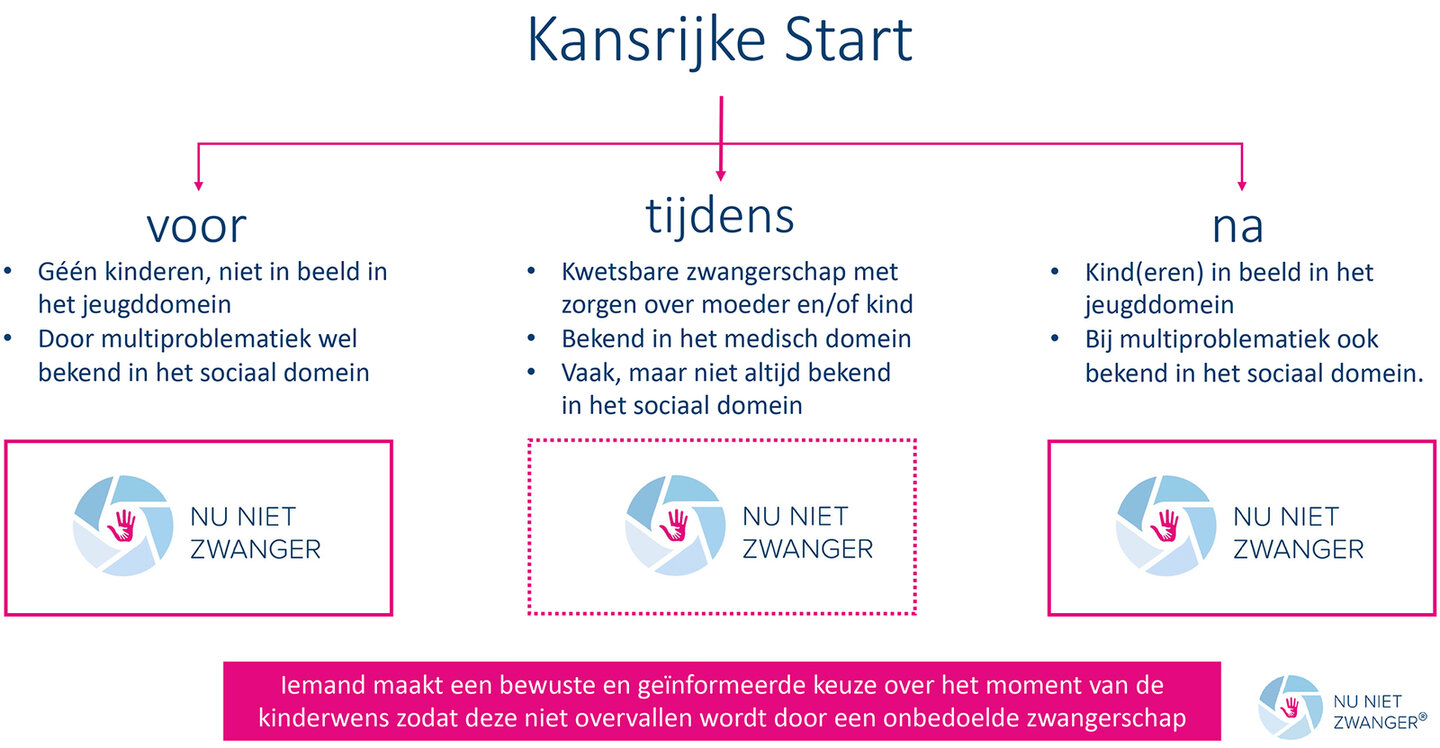 Deze figuur laat zien hoe het programma Nu Niet Zwanger past binnen de 3 pijlers voor, tijdens en na de zwangerschap van het actieprogramma Kansrijke Start 
