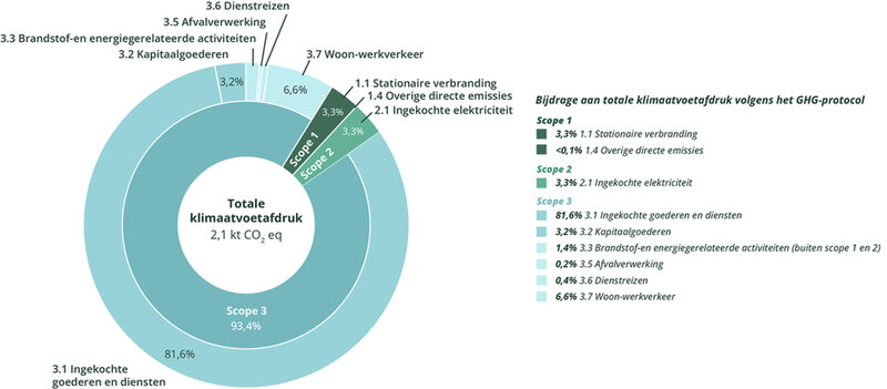 Deze figuur laat zien dat scope 3 met 81,6 procent verreweg het grootste aandeel heeft in de totale klimaatvoetafdruk van de GGD