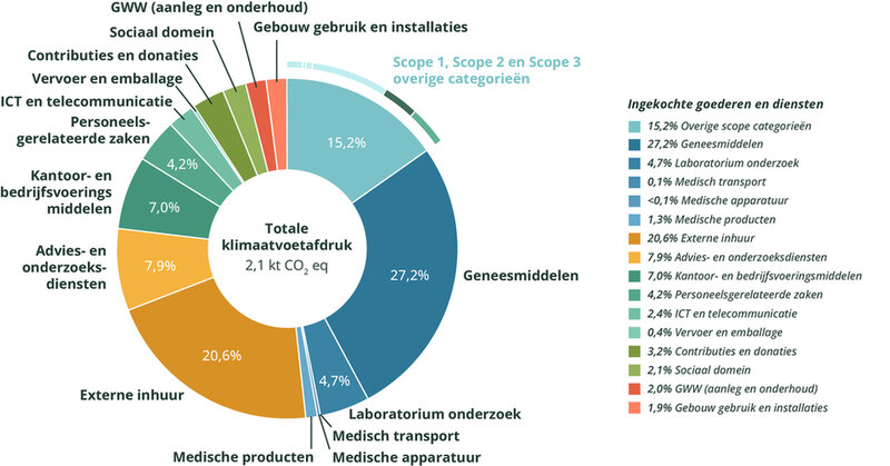 Deze figuur toont de procentuele bijdrage per subcategorie inkoopbesteding in scope 3.1 (inkoop van goederen en diensten) en scope 3.2 (ingekochte kapitaalgoederen) vergeleken met de bijdragen van scope 1 en 2